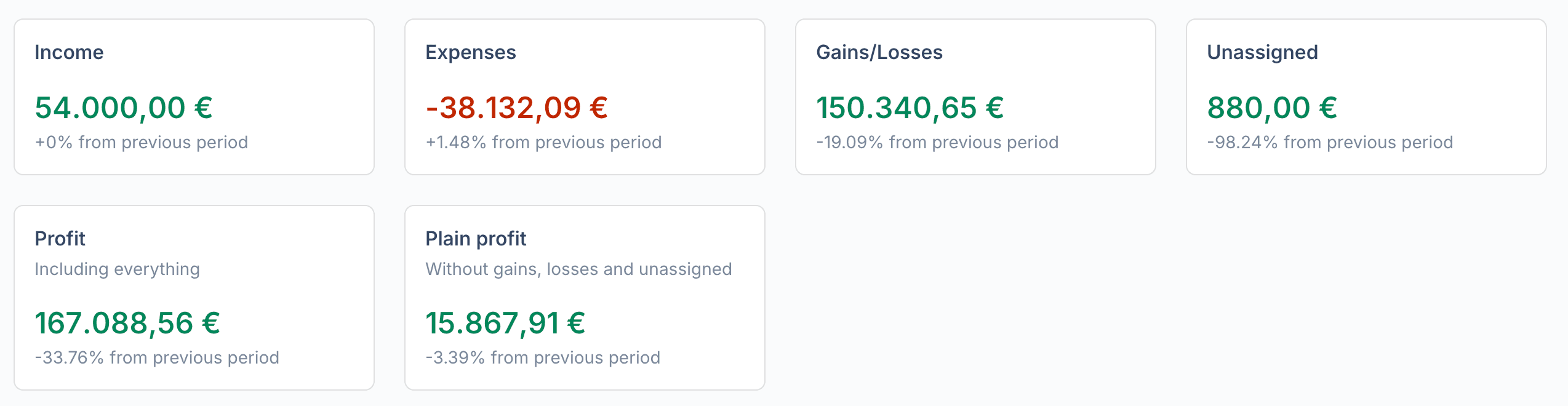 Overview of income, expenses and profit