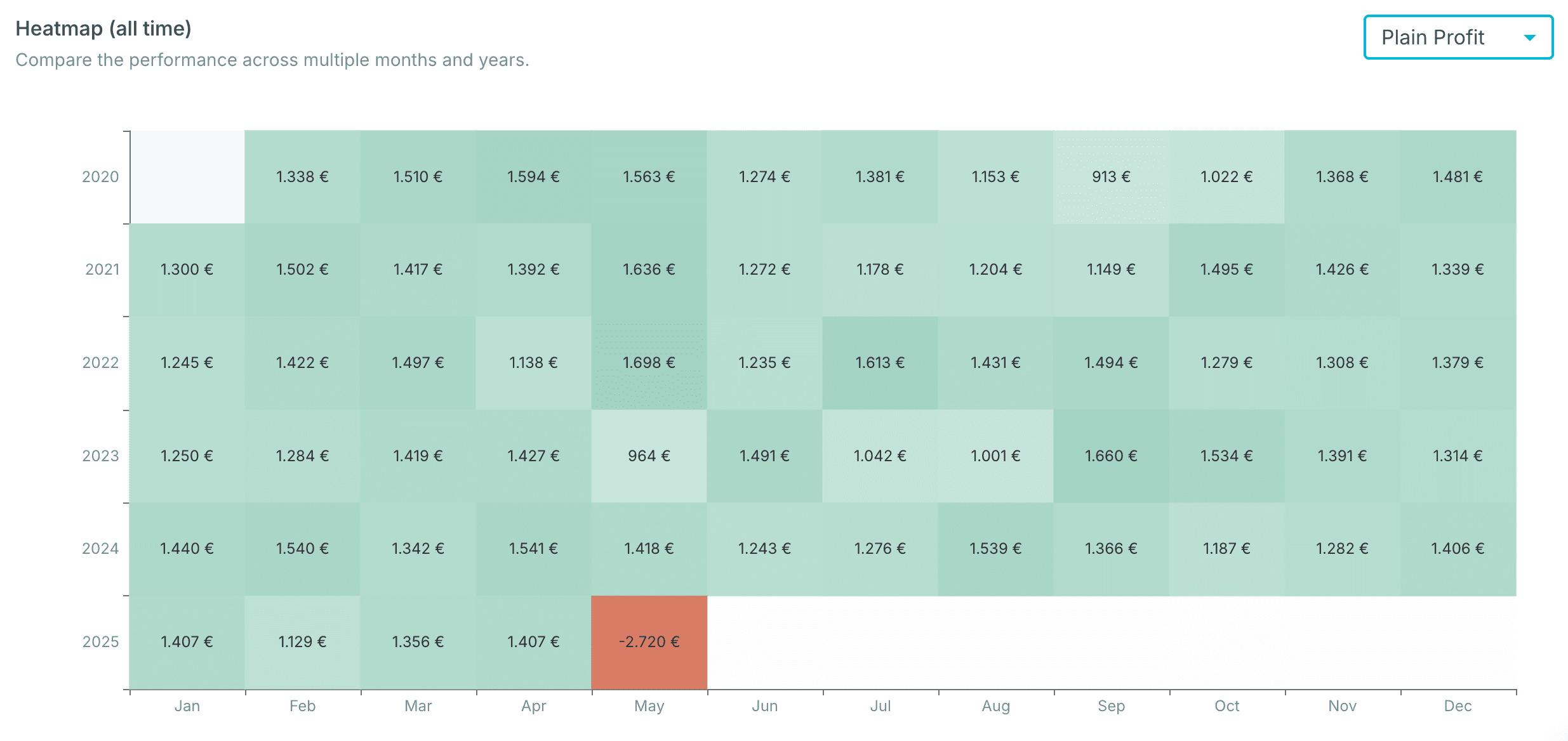 Expense heatmap showing patterns across time periods