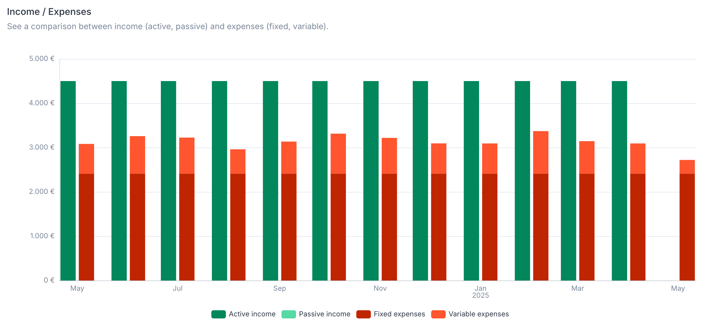 Compare income and expenses over time