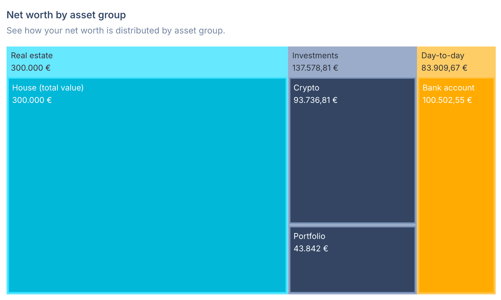 Net worth by asset group