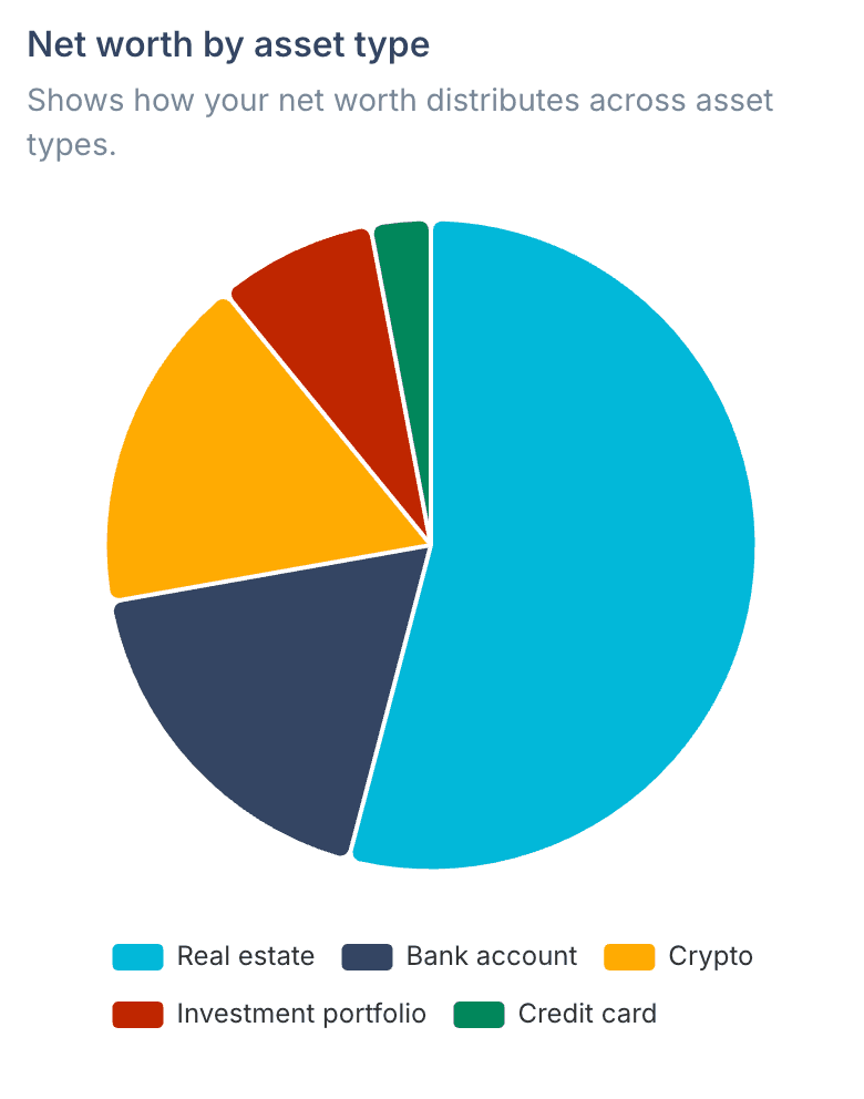 Net worth by asset type