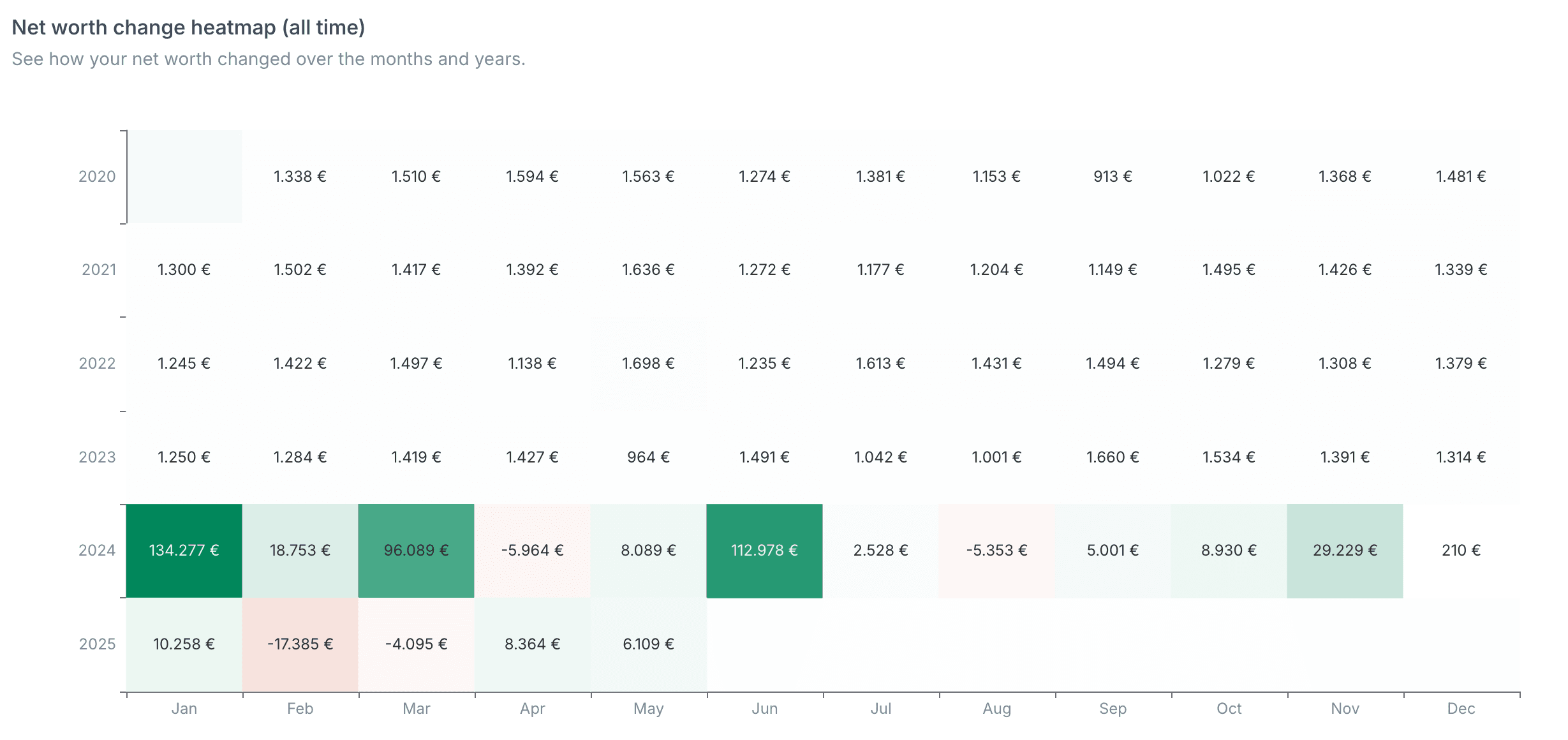 Net worth change heatmap