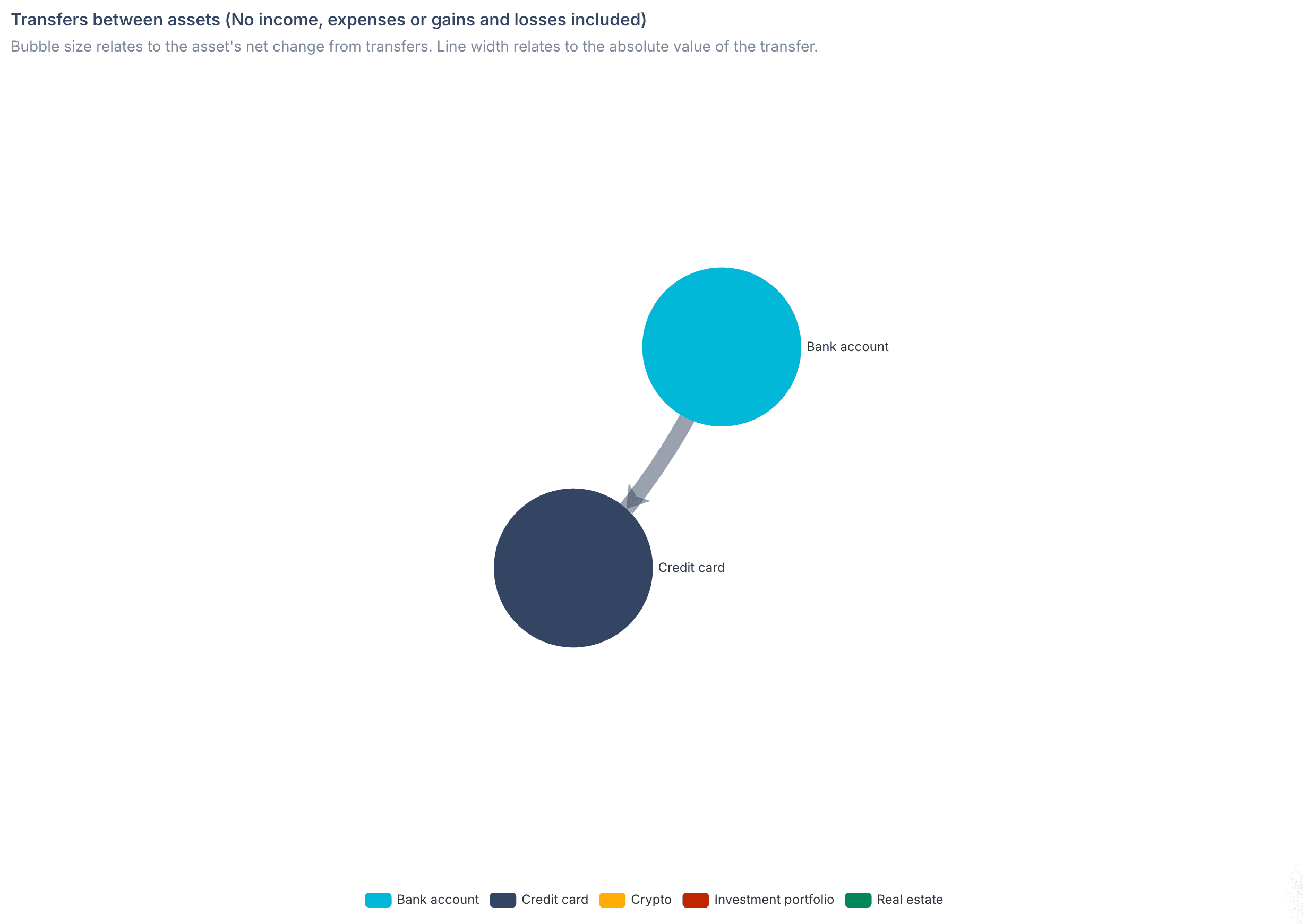 Transfers between assets