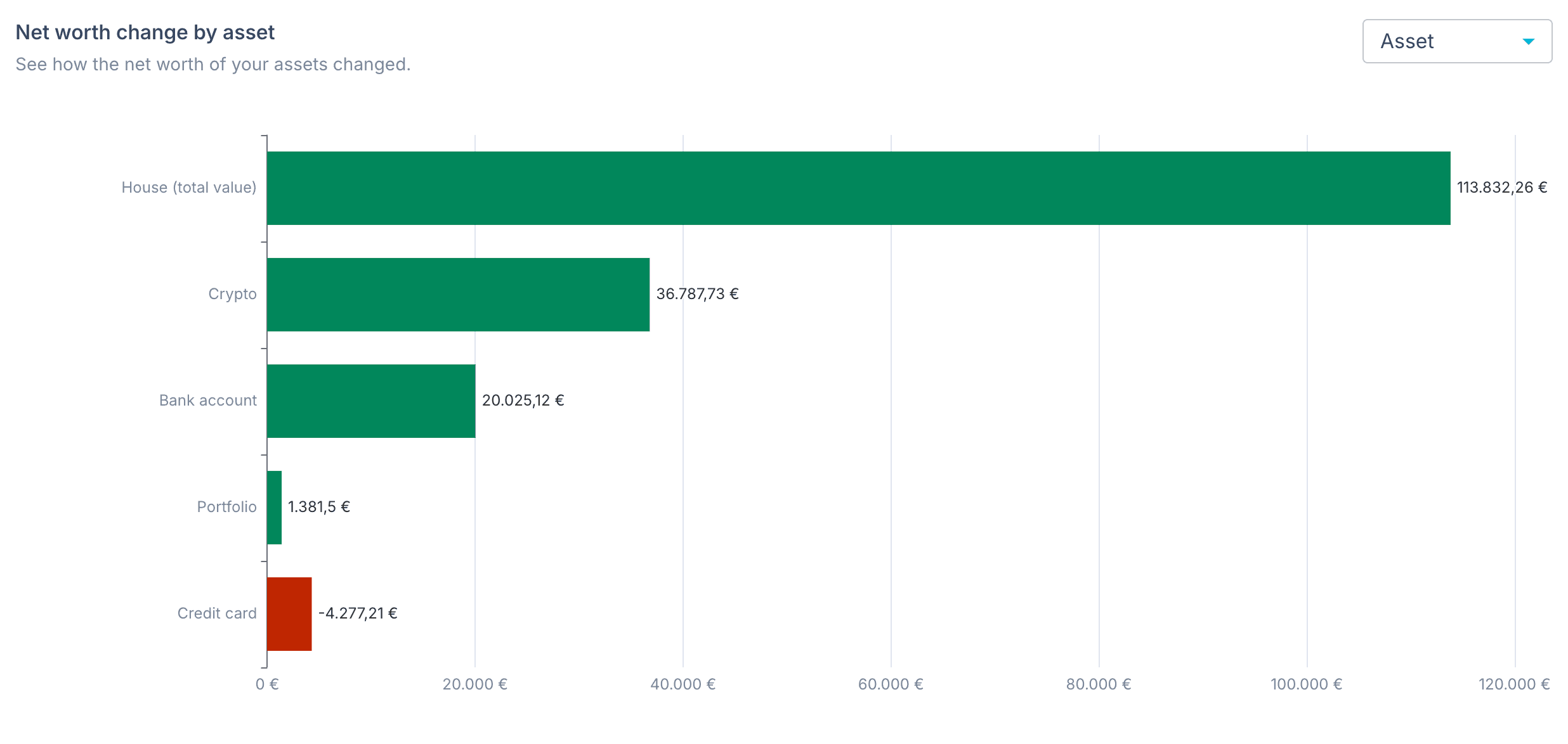 Net worth change by asset